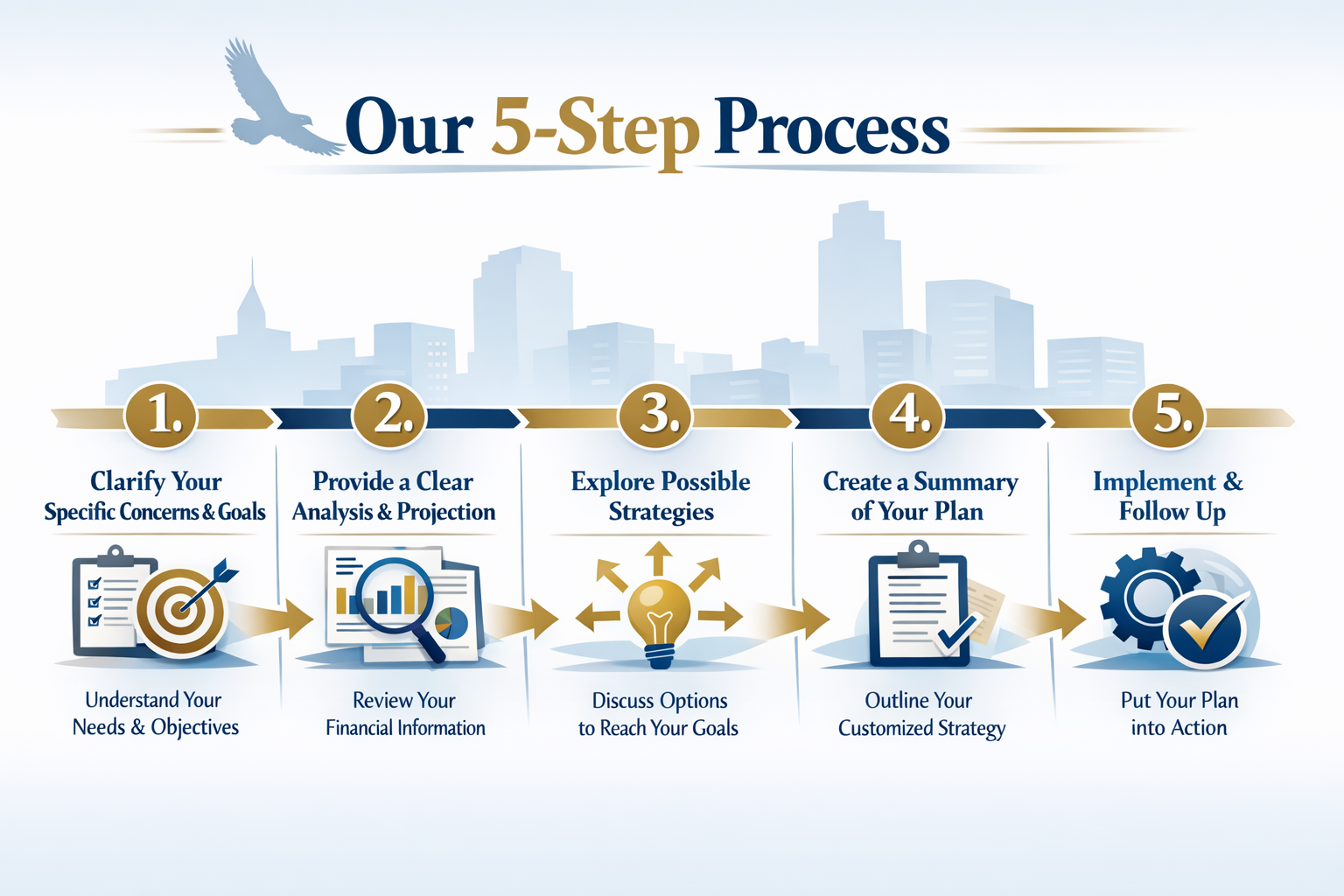 A listed and detailed overview of our process